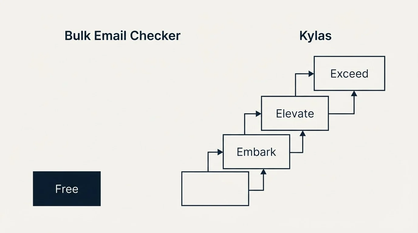 Pricing ladder: Pricing Comparison (Bulk Email Checker, Kylas, Free, Embark)