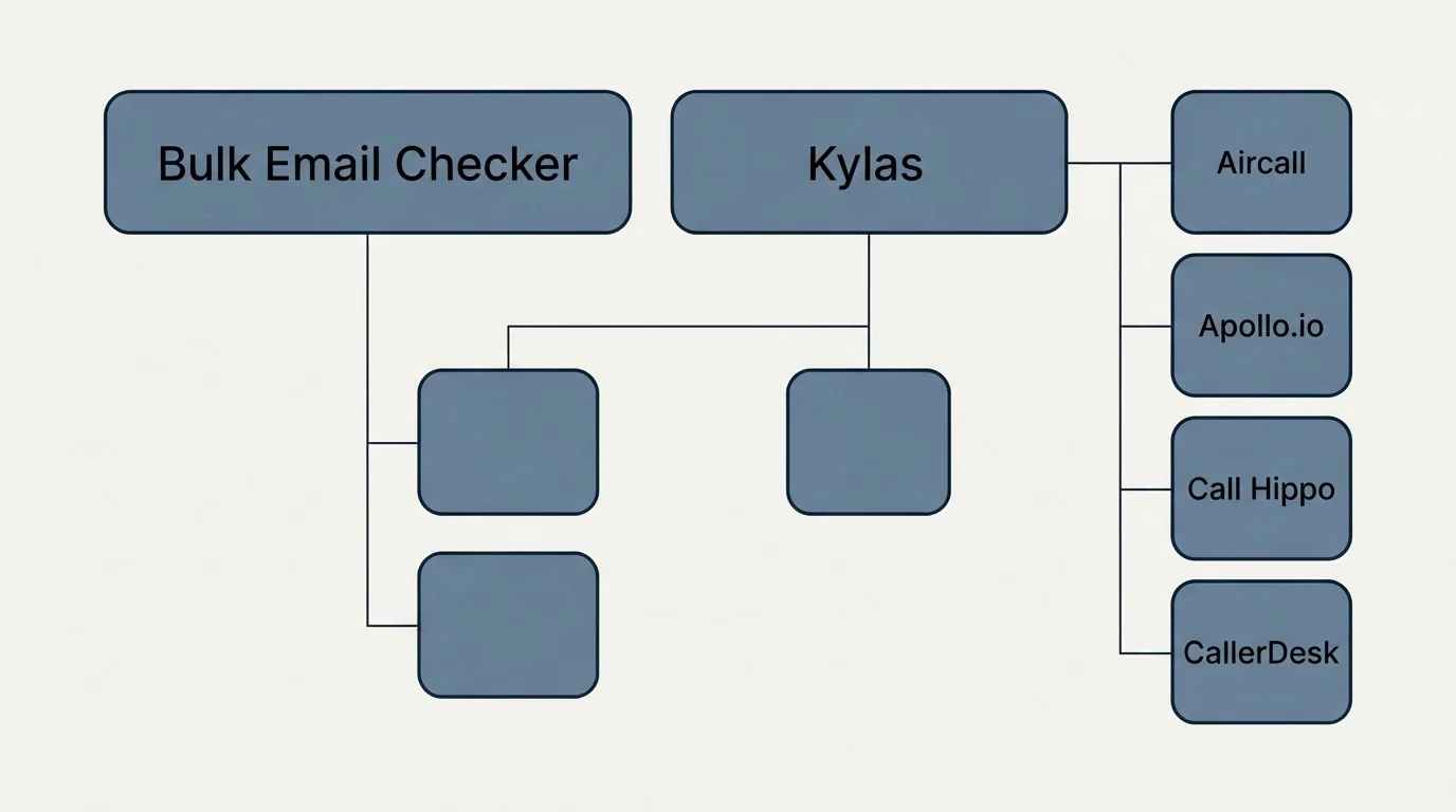 Integration grid: Integration Ecosystem (Bulk Email Checker, Kylas, Aircall, Apollo.io)