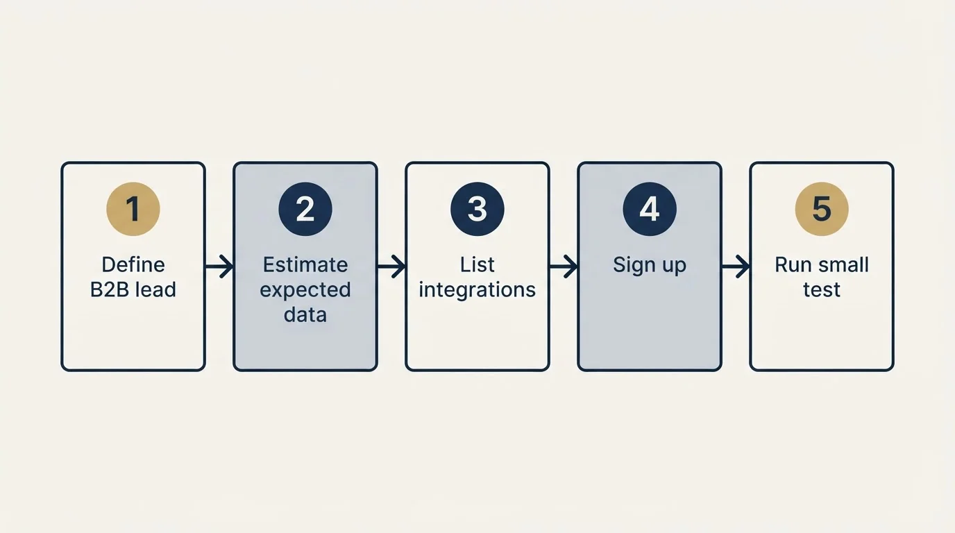 Step sequence: Getting Started Checklist (Define B2B lead, Estimate expected data, List integrations, Sign up)