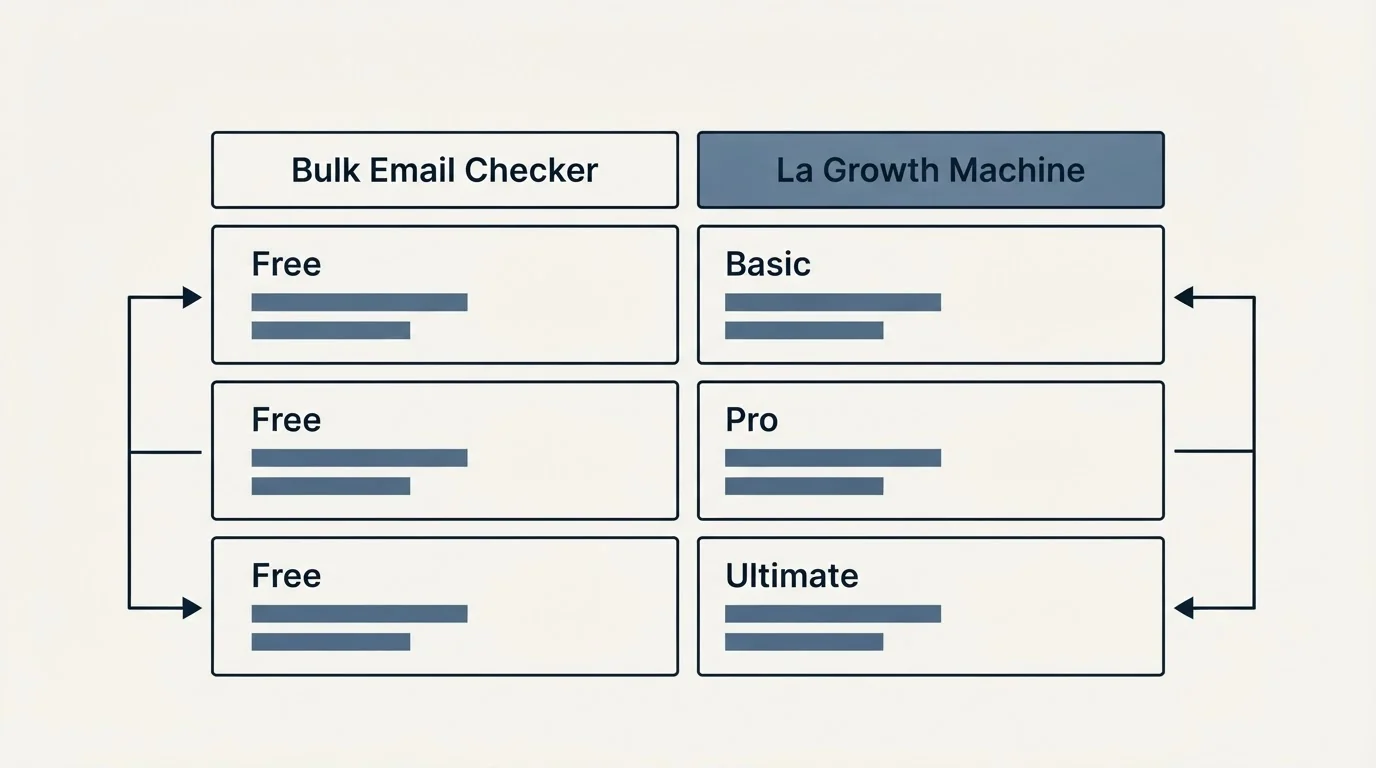 Pricing table: Pricing Comparison (Bulk Email Checker, La Growth Machine, Free, Basic)