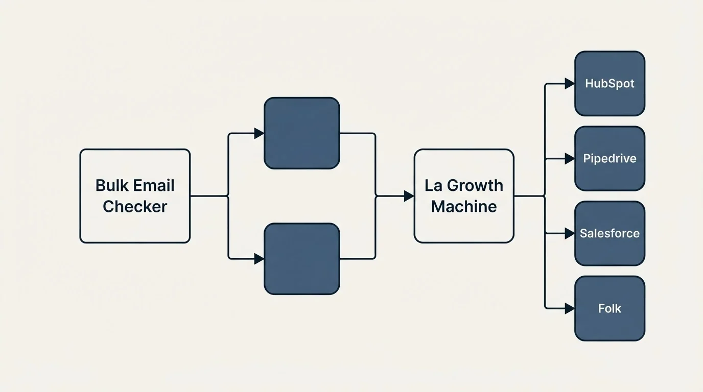Integration flow: Integration Ecosystem (Bulk Email Checker, La Growth Machine, HubSpot, Pipedrive)