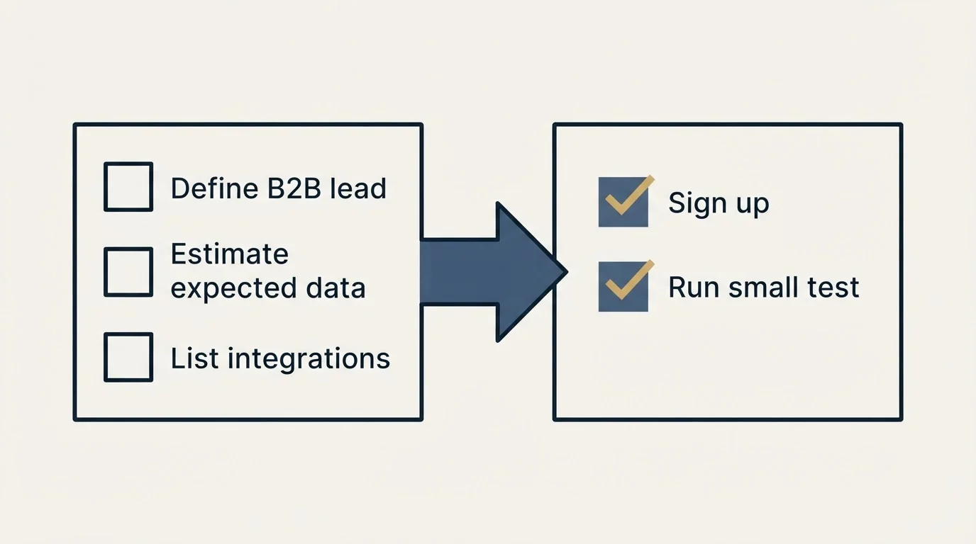 Before-and-after steps: Getting Started Checklist (Define B2B lead, Estimate expected data, List integrations, Sign up)