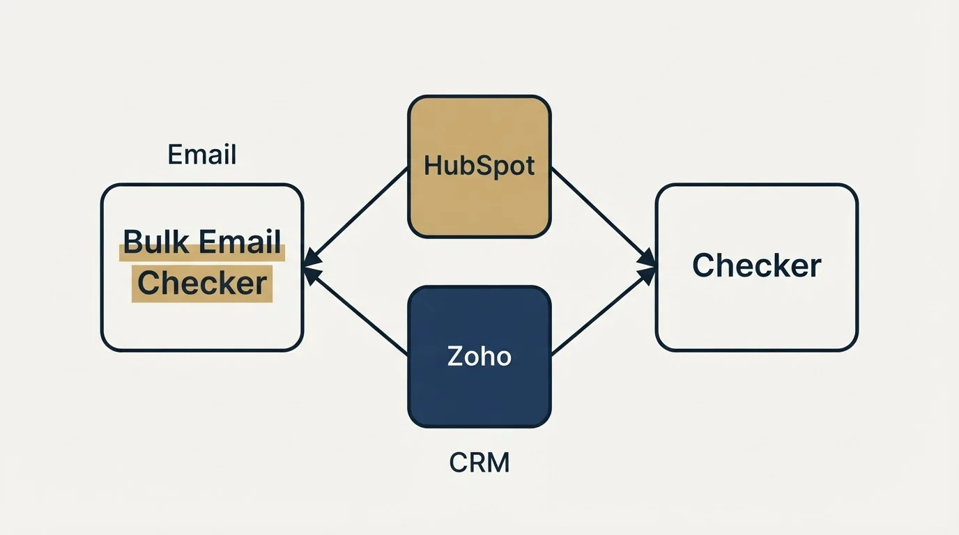 Integration schematic: Integration Ecosystem (Bulk Email Checker, Email, Checker, HubSpot)
