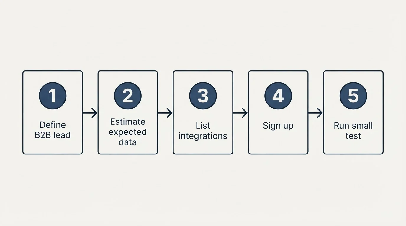 Step sequence: Getting Started Checklist (Define B2B lead, Estimate expected data, List integrations, Sign up)