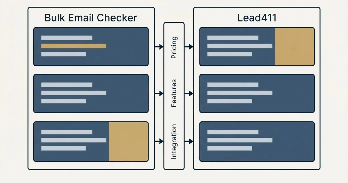 Comparison panel: Bulk Email Checker vs Lead411 (Pricing, Features, Integration)