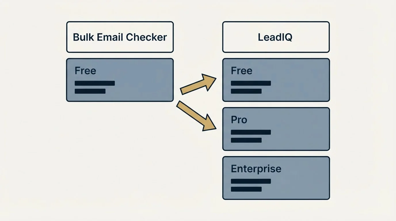 Pricing table: Pricing Comparison (Bulk Email Checker, LeadIQ, Free, Pro)