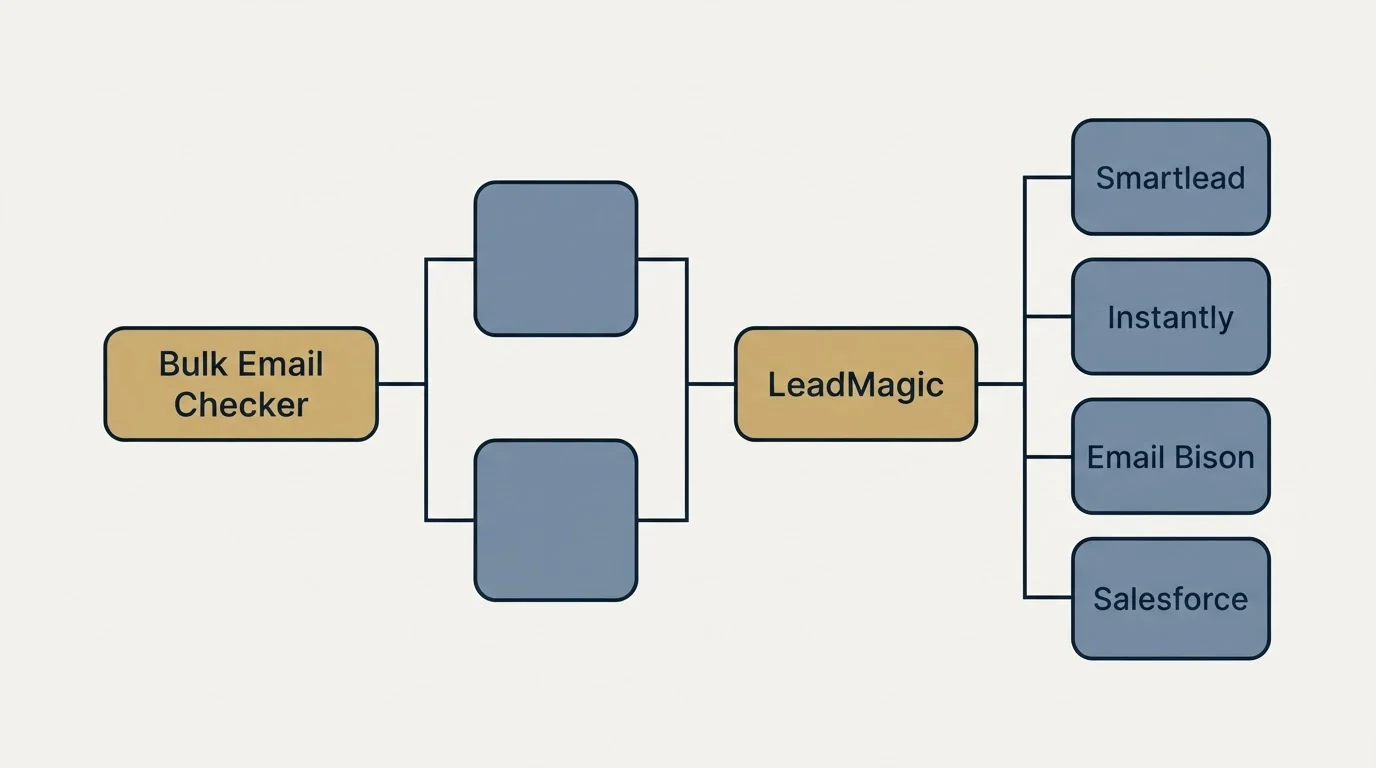 Integration flow: Integration Ecosystem (Bulk Email Checker, LeadMagic, Smartlead, Instantly)