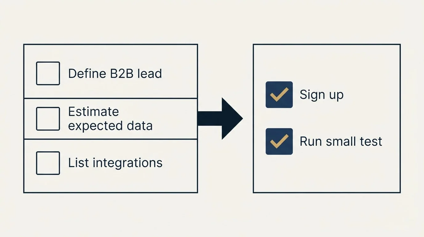 Before-and-after steps: Getting Started Checklist (Define B2B lead, Estimate expected data, List integrations, Sign up)