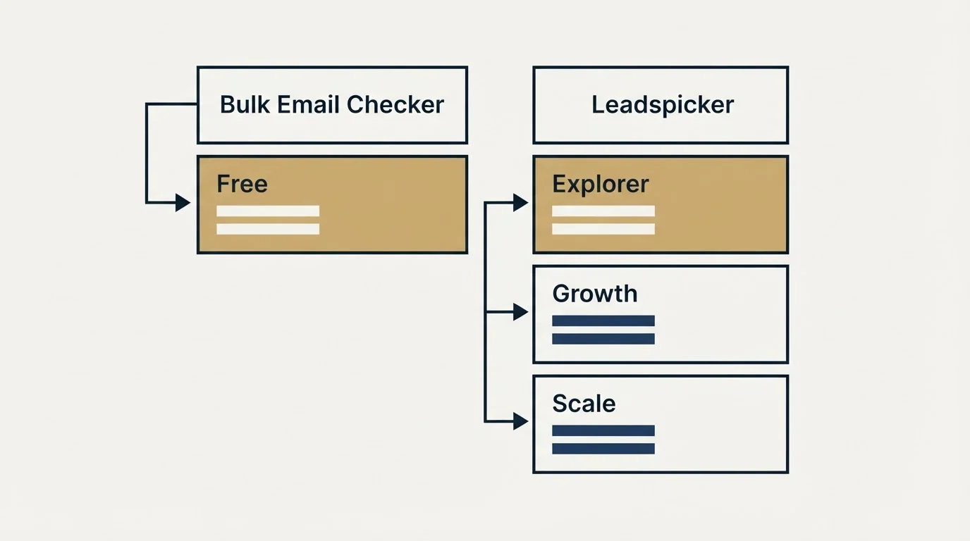 Pricing table: Pricing Comparison (Bulk Email Checker, Leadspicker, Free, Explorer)