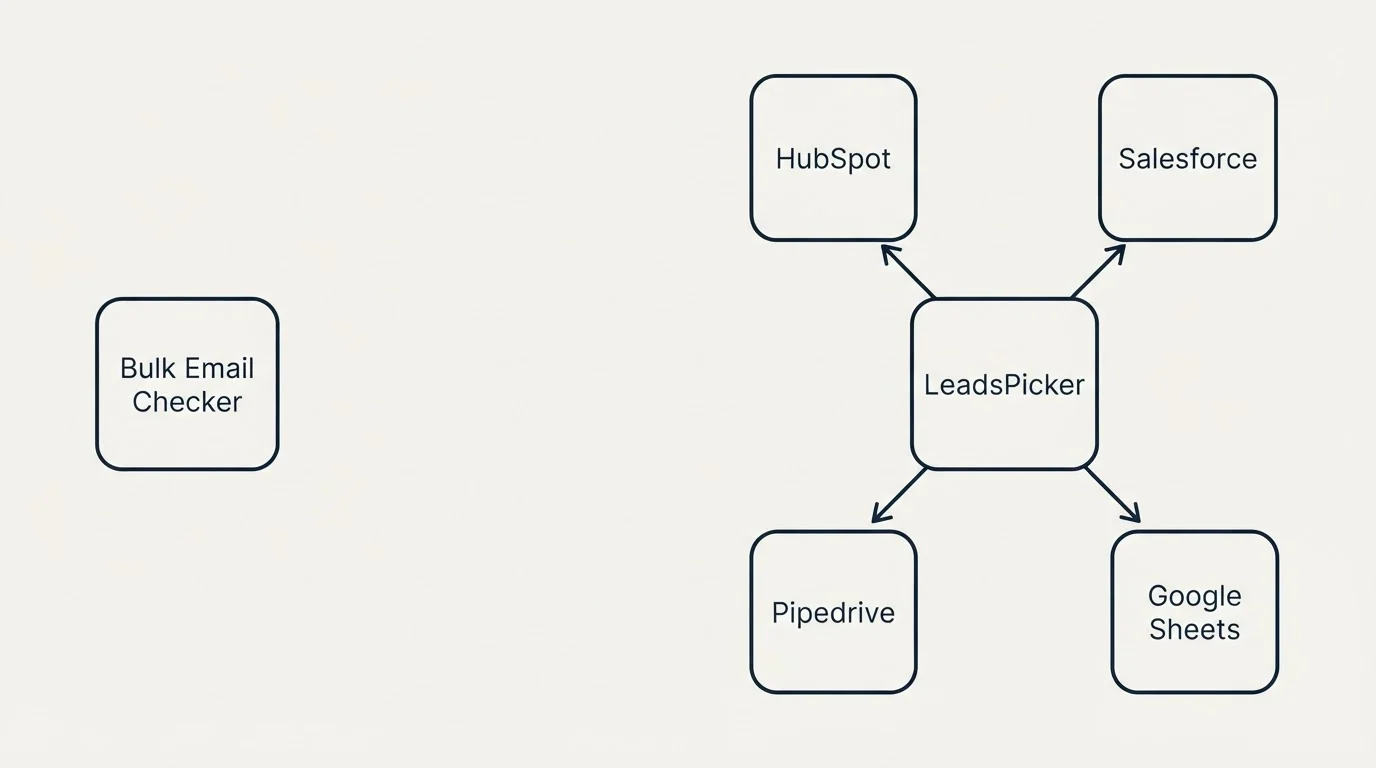 Integration schematic: Integration Ecosystem (Bulk Email Checker, LeadsPicker, HubSpot, Salesforce)