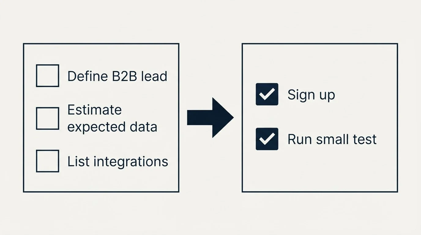 Before-and-after steps: Getting Started Checklist (Define B2B lead, Estimate expected data, List integrations, Sign up)