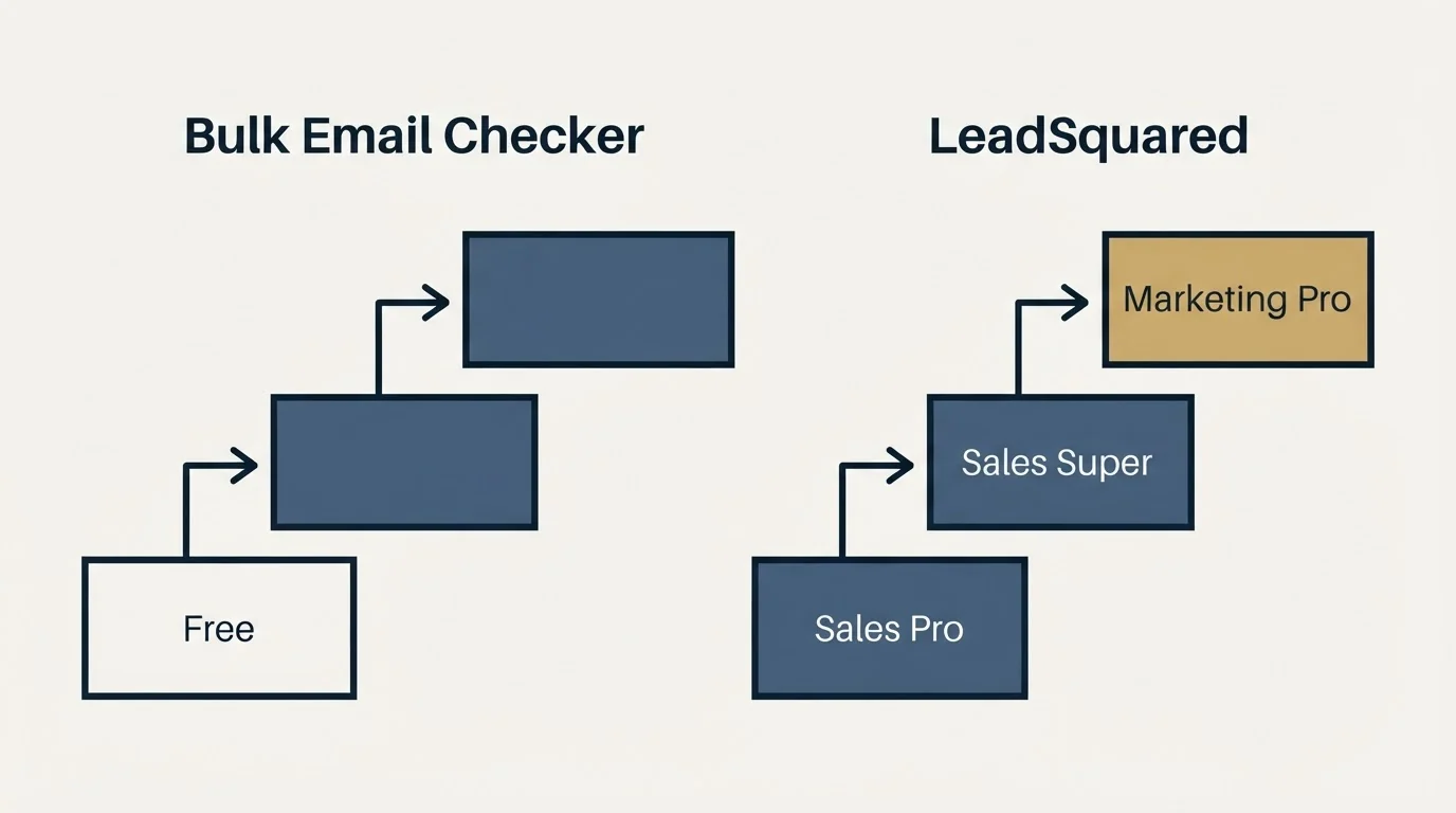 Pricing ladder: Pricing Comparison (Bulk Email Checker, LeadSquared, Free, Sales Pro)