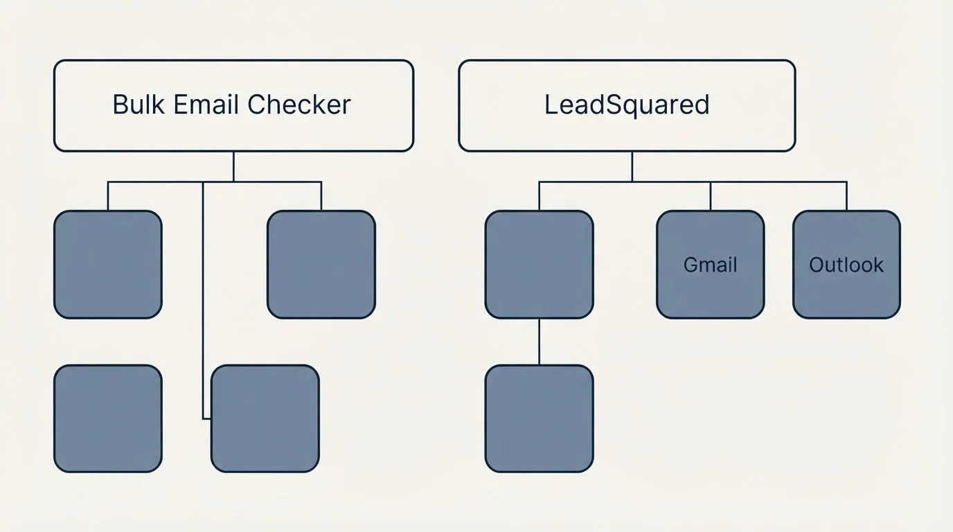 Integration grid: Integration Ecosystem (Bulk Email Checker, LeadSquared, Gmail, Outlook)