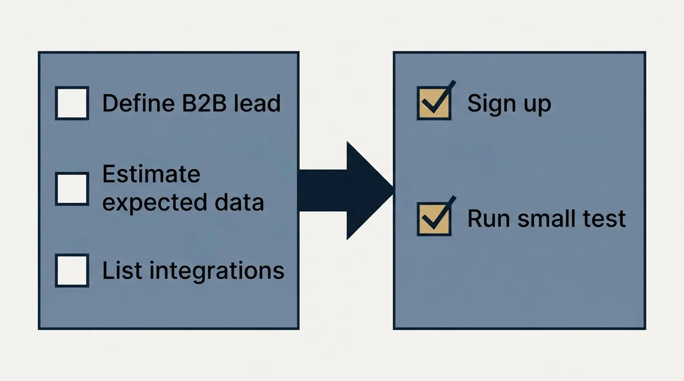 Before-and-after steps: Getting Started Checklist (Define B2B lead, Estimate expected data, List integrations, Sign up)