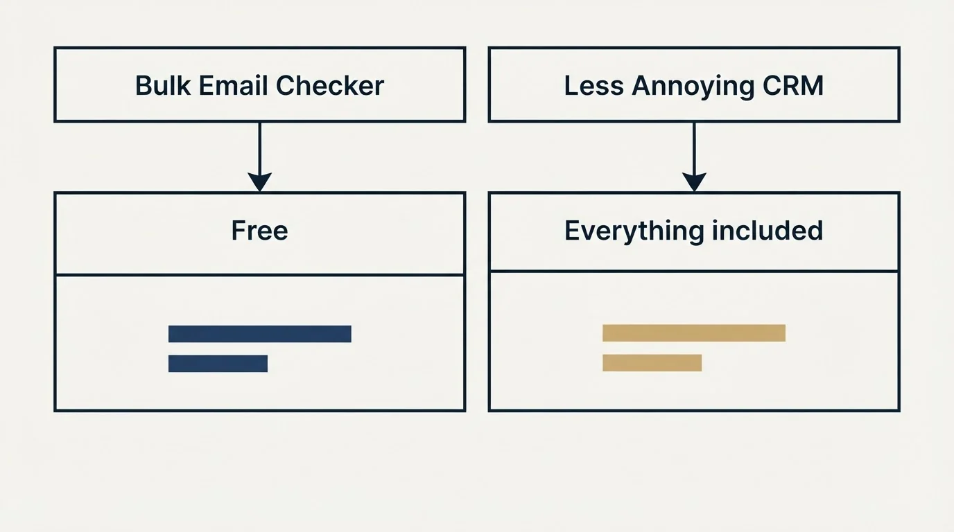 Pricing table: Pricing Comparison (Bulk Email Checker, Less Annoying CRM, Free, Everything included)