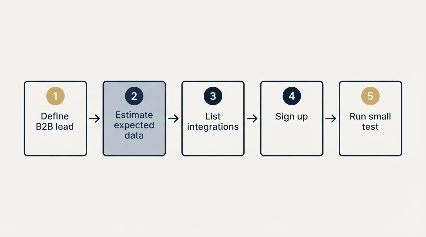 Step sequence: Getting Started Checklist (Define B2B lead, Estimate expected data, List integrations, Sign up)