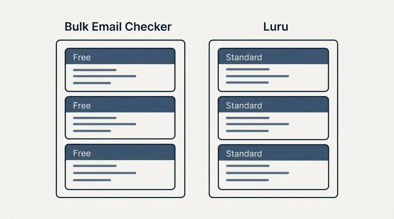 Pricing panels: Pricing Comparison (Bulk Email Checker, Luru, Free, Standard)