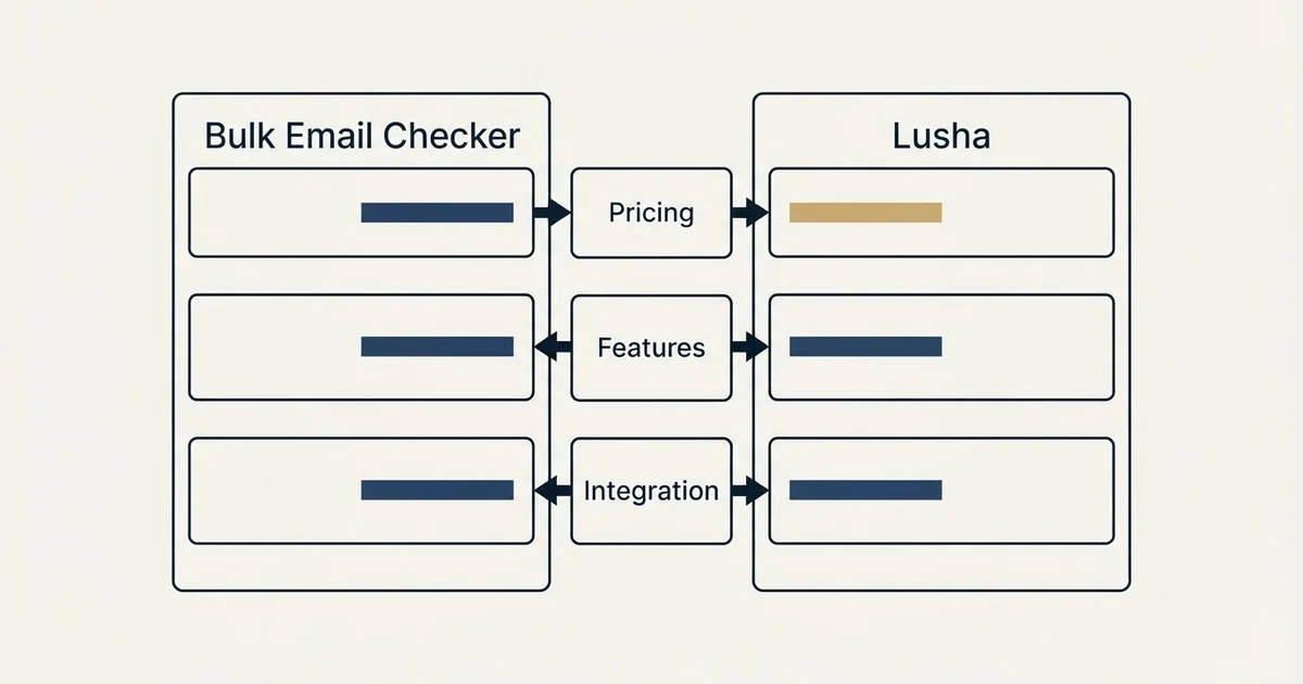 Comparison panel: Bulk Email Checker vs Lusha (Pricing, Features, Integration)