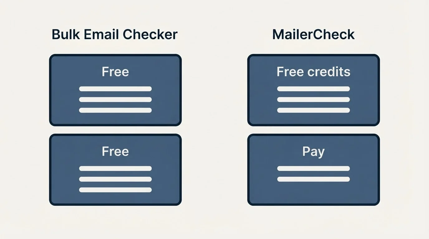 Pricing panels: Pricing Comparison (Bulk Email Checker, MailerCheck, Free, Free credits)