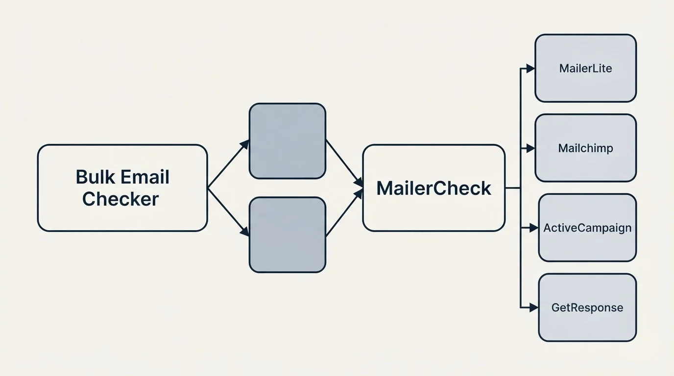 Integration schematic: Integration Ecosystem (Bulk Email Checker, MailerCheck, MailerLite, Mailchimp)