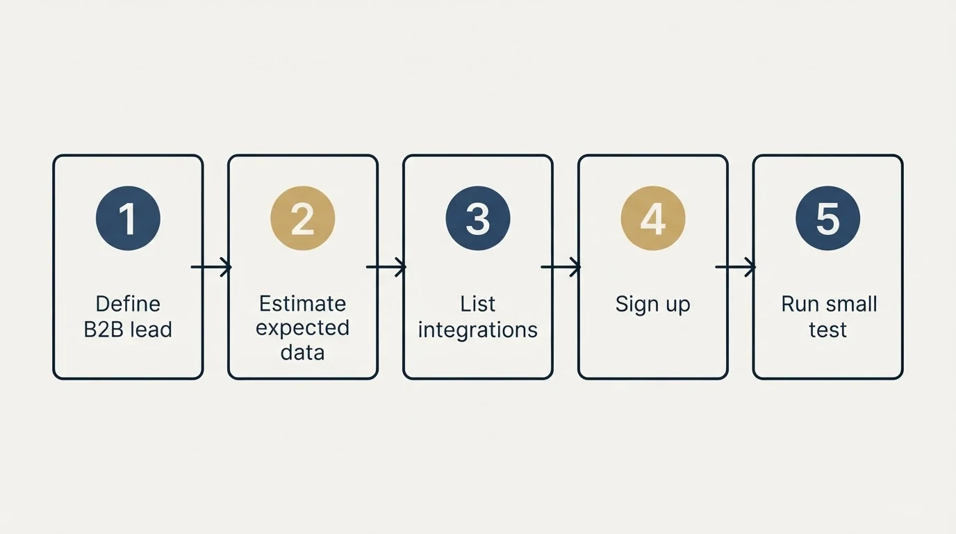 Step sequence: Getting Started Checklist (Define B2B lead, Estimate expected data, List integrations, Sign up)