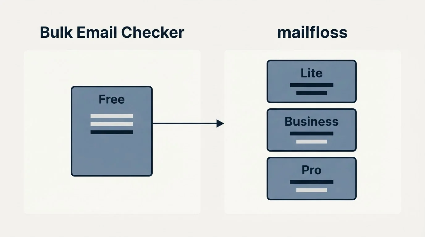 Pricing panels: Pricing Comparison (Bulk Email Checker, mailfloss, Free, Lite)
