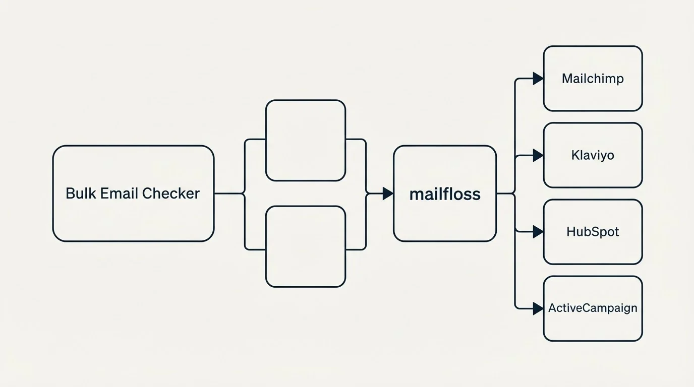 Integration flow: Integration Ecosystem (Bulk Email Checker, mailfloss, Mailchimp, Klaviyo)