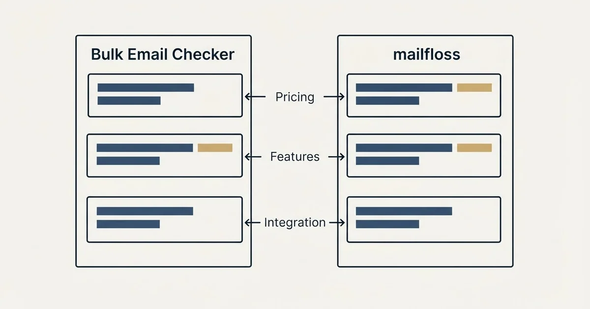 Comparison panel: Bulk Email Checker vs mailfloss (Pricing, Features, Integration)