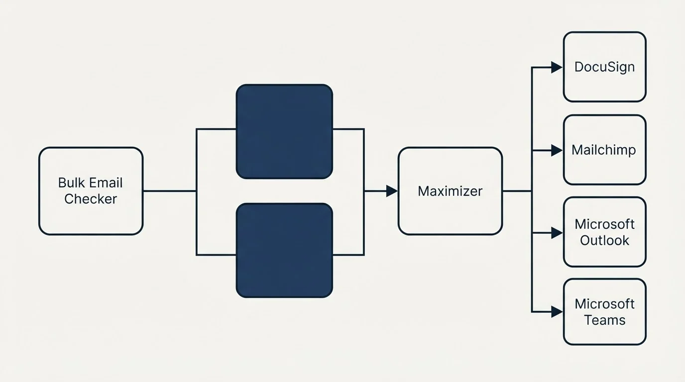 Integration flow: Integration Ecosystem (Bulk Email Checker, Maximizer, DocuSign, Mailchimp)