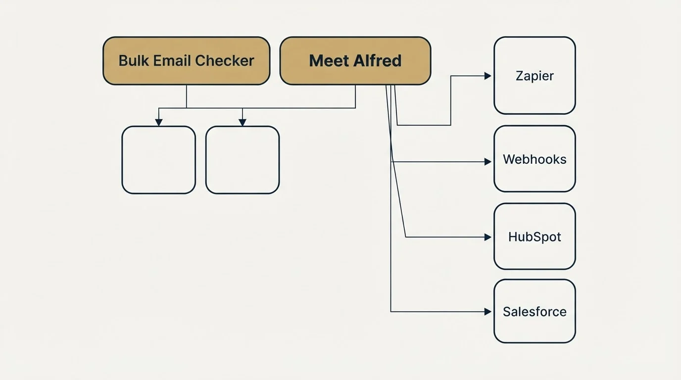 Integration grid: Integration Ecosystem (Bulk Email Checker, Meet Alfred, Zapier, Webhooks)