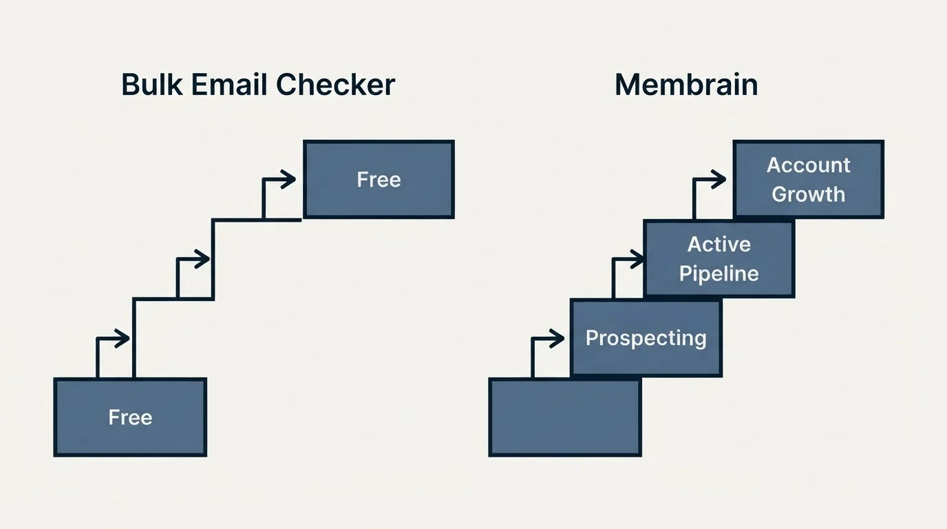 Pricing ladder: Pricing Comparison (Bulk Email Checker, Membrain, Free, Prospecting)