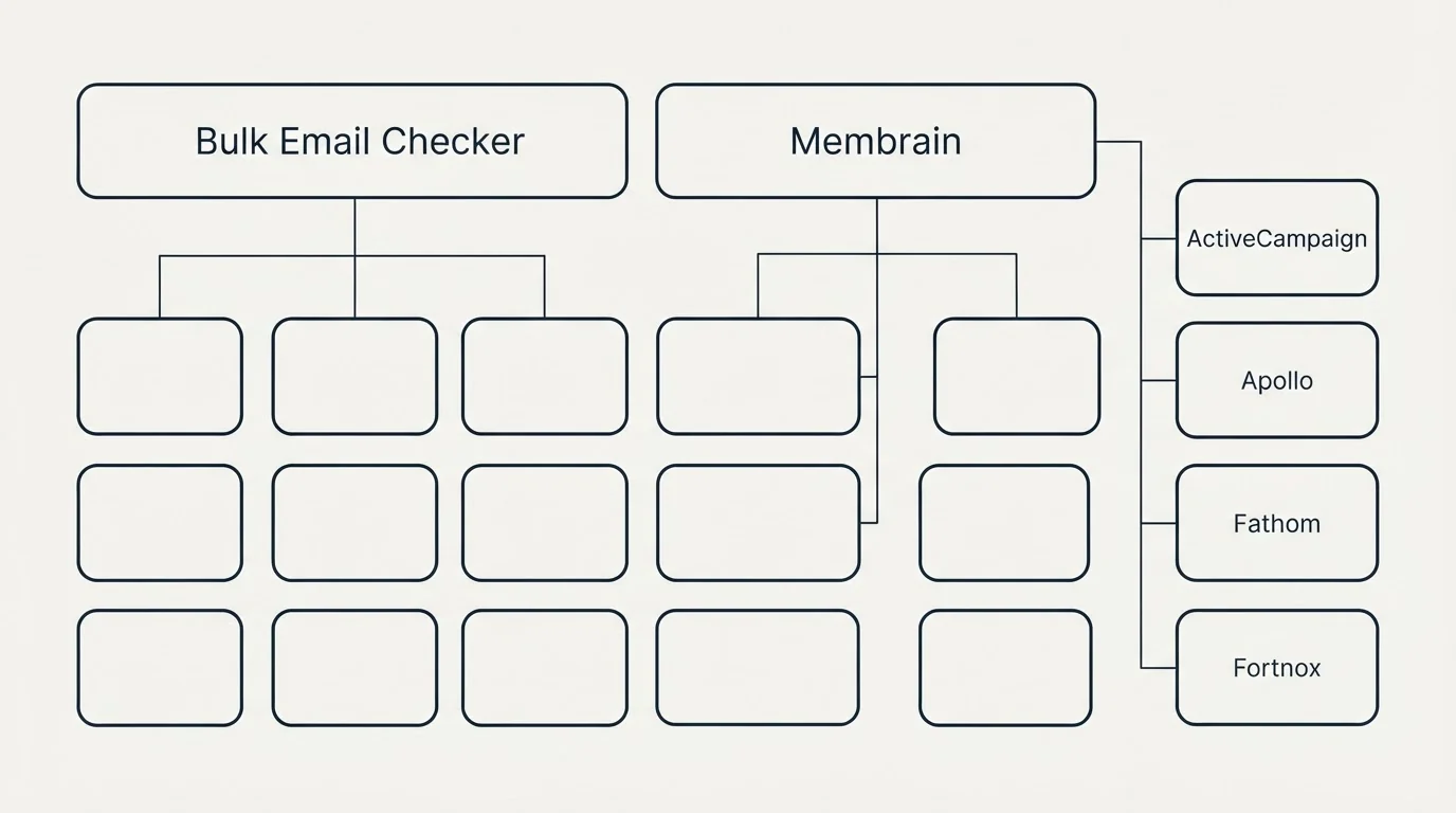 Integration grid: Integration Ecosystem (Bulk Email Checker, Membrain, ActiveCampaign, Apollo)
