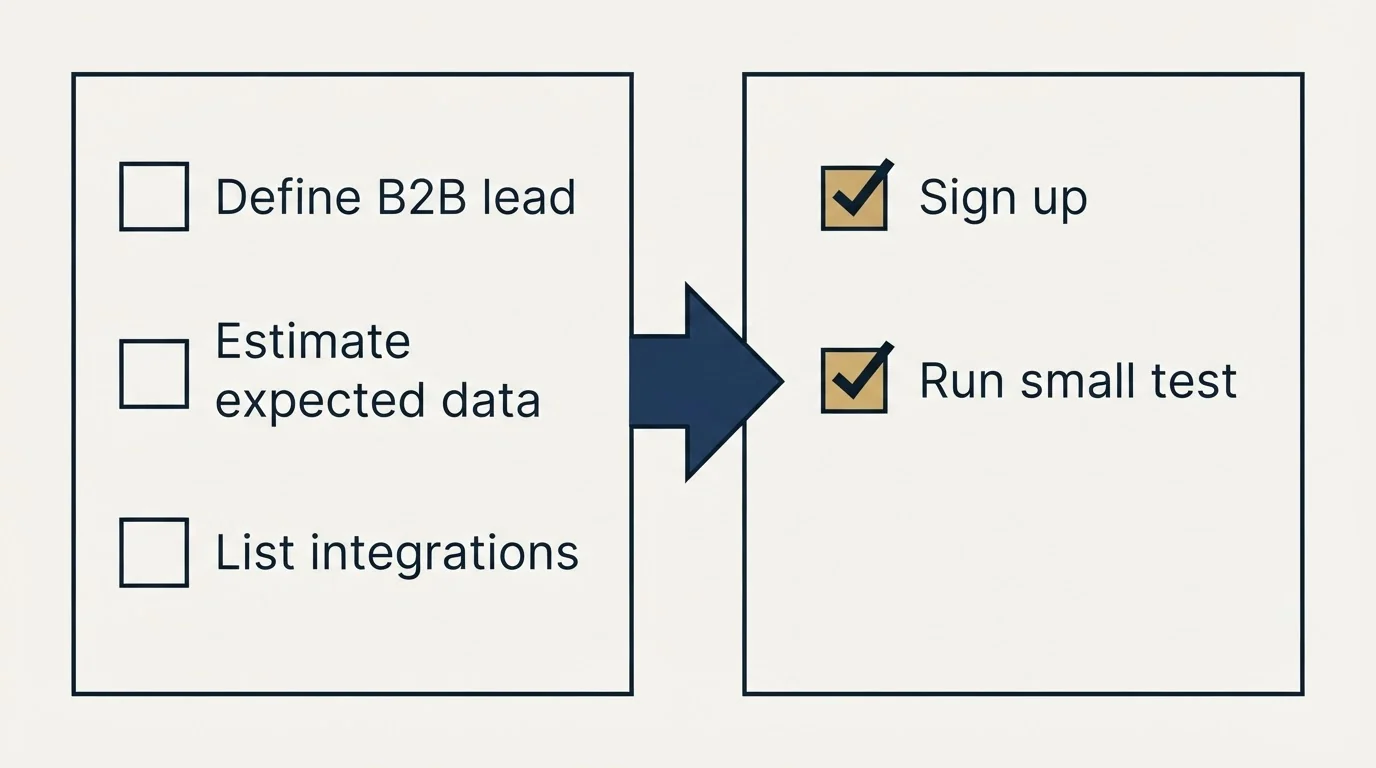 Before-and-after steps: Getting Started Checklist (Define B2B lead, Estimate expected data, List integrations, Sign up)