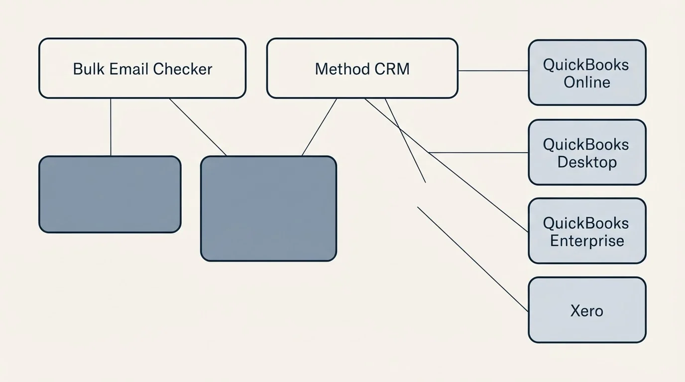 Integration grid: Integration Ecosystem (Bulk Email Checker, Method CRM, QuickBooks Online, QuickBooks Desktop)