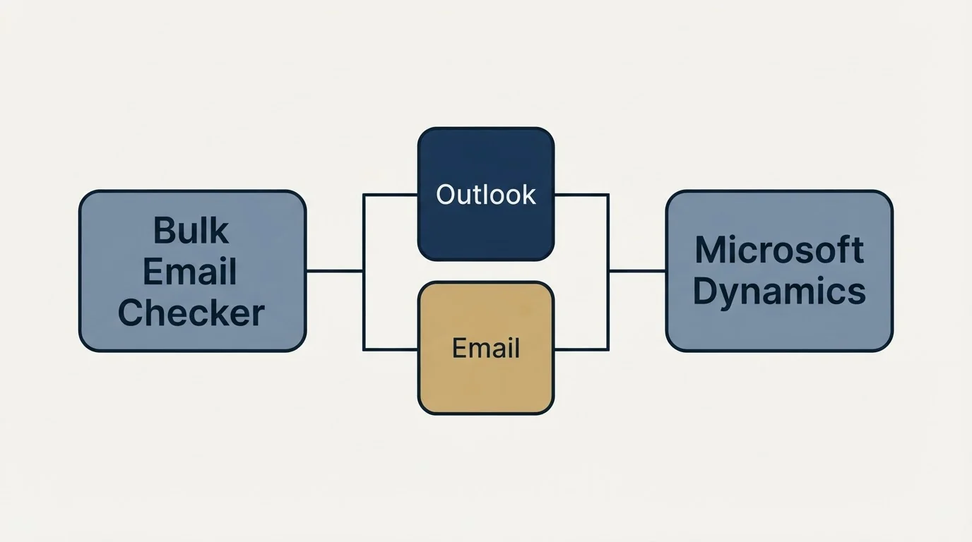 Integration flow: Integration Ecosystem (Bulk Email Checker, Email, Checker, Dynamics)