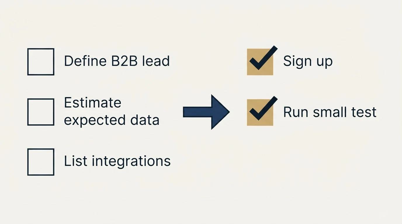 Before-and-after steps: Getting Started Checklist (Define B2B lead, Estimate expected data, List integrations, Sign up)