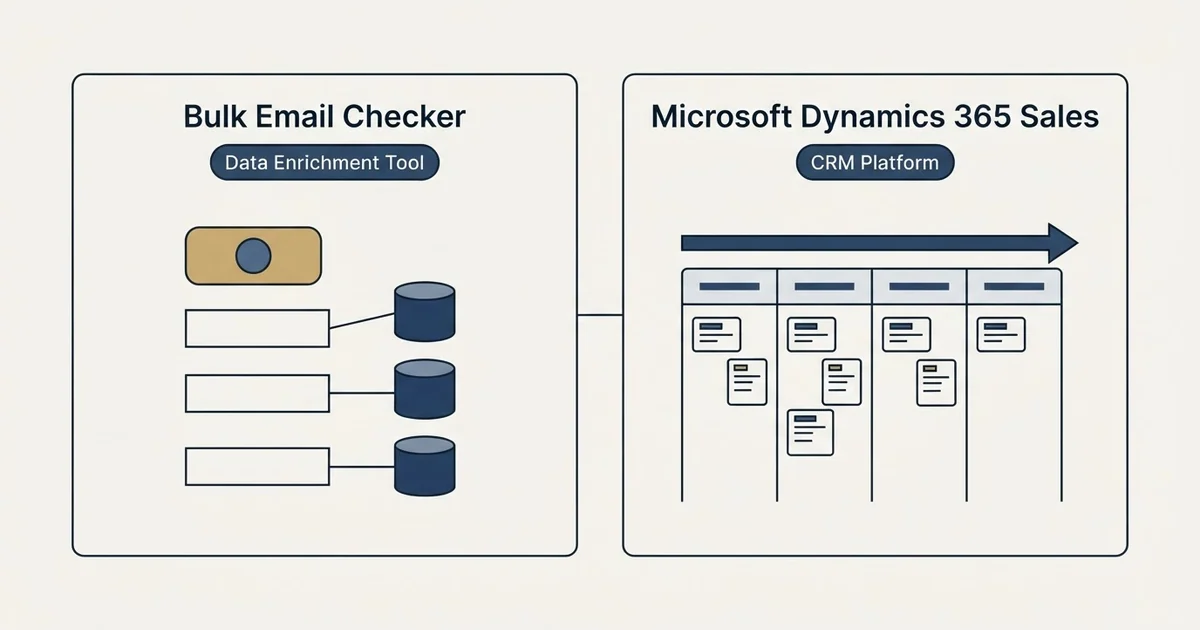 Side-by-side panels: Bulk Email Checker vs Microsoft Dynamics 365 Sales (Data Enrichment Tool, CRM Platform)