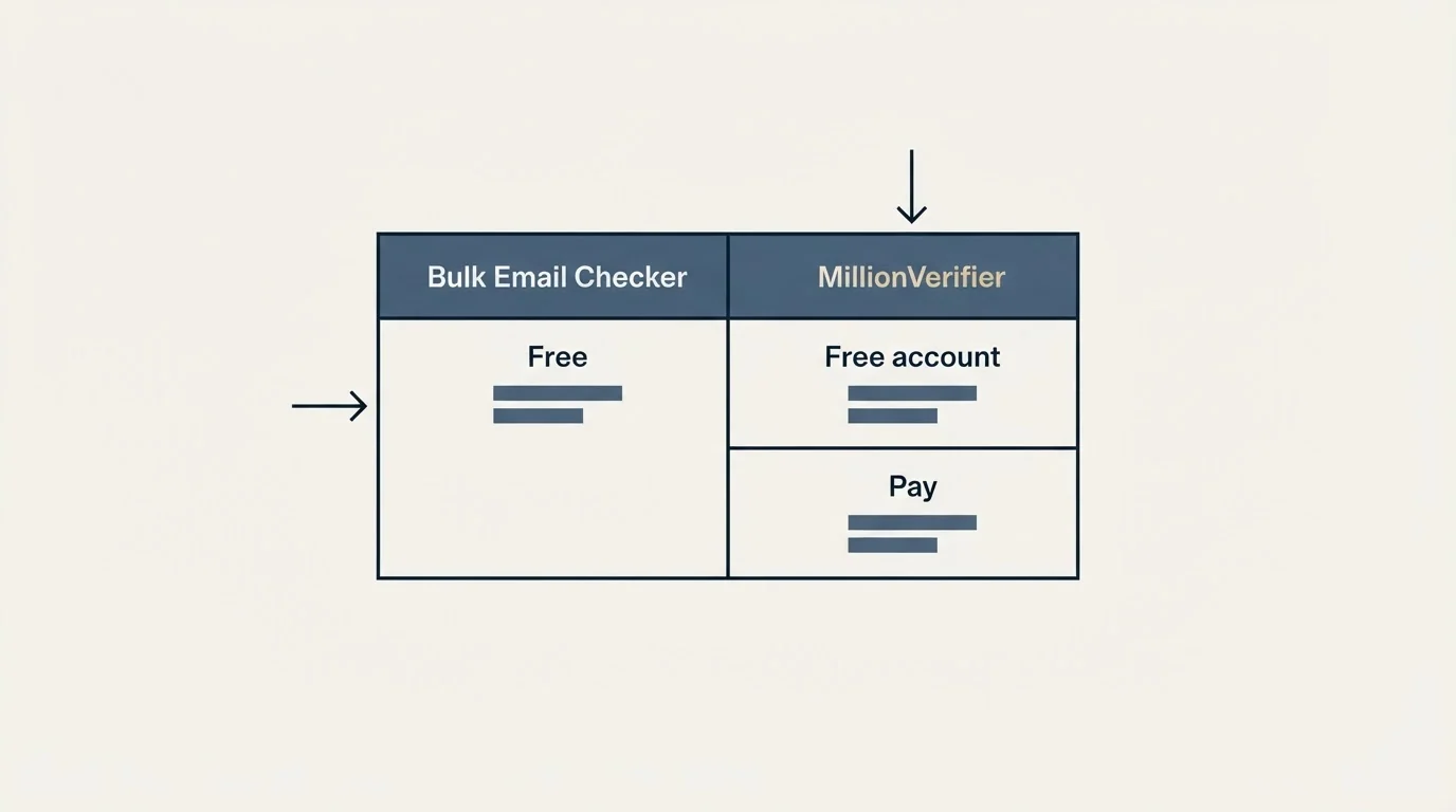 Pricing table: Pricing Comparison (Bulk Email Checker, MillionVerifier, Free, Free account)
