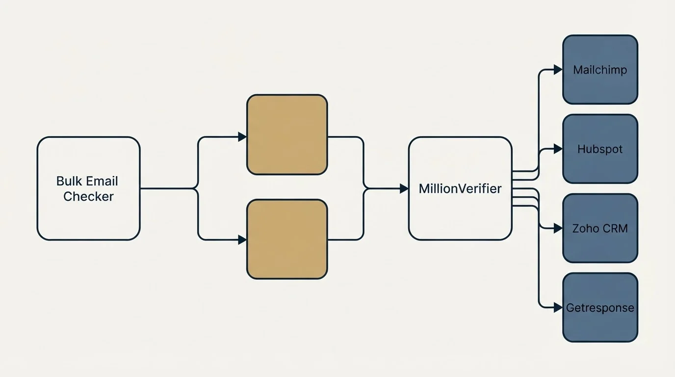 Integration schematic: Integration Ecosystem (Bulk Email Checker, MillionVerifier, Mailchimp, Hubspot)