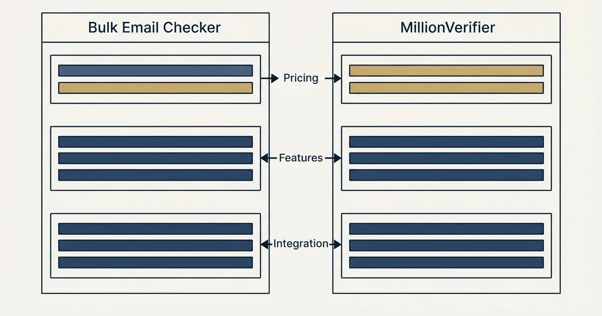 Comparison panel: Bulk Email Checker vs MillionVerifier (Pricing, Features, Integration)