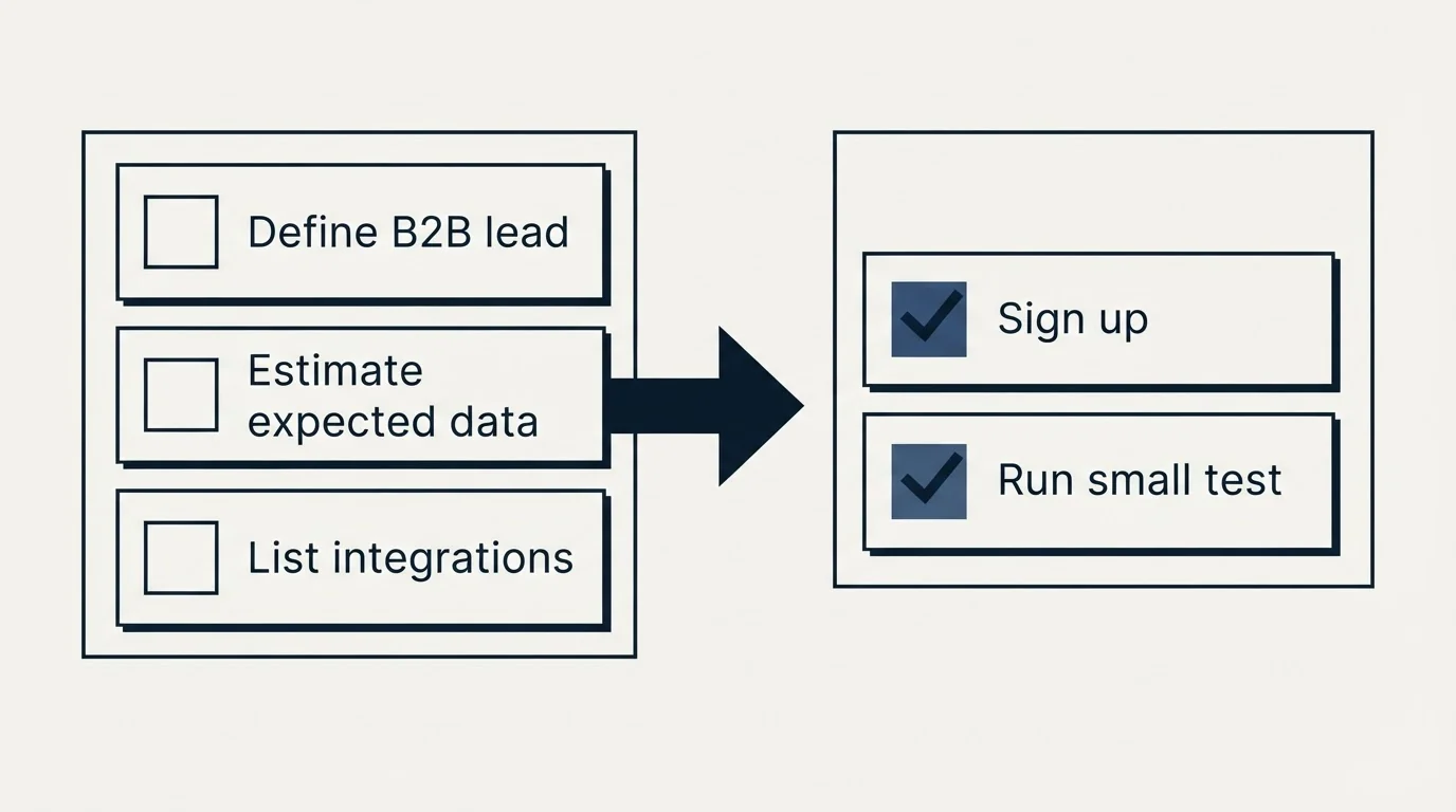 Before-and-after steps: Getting Started Checklist (Define B2B lead, Estimate expected data, List integrations, Sign up)