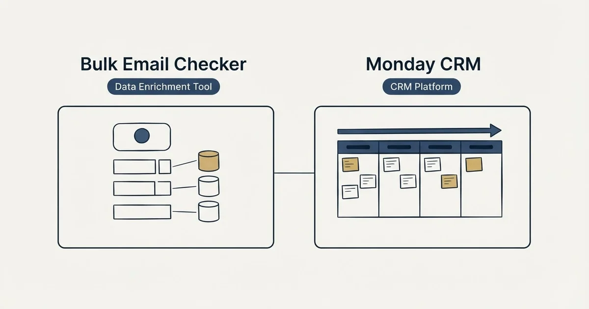 Side-by-side panels: Bulk Email Checker vs Monday CRM (Data Enrichment Tool, CRM Platform)