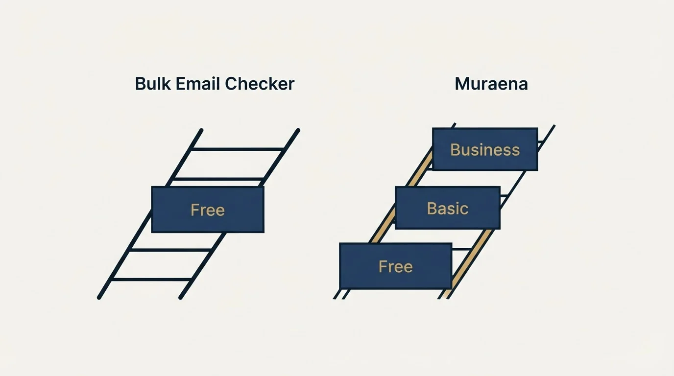 Pricing ladder: Pricing Comparison (Bulk Email Checker, Muraena, Free, Basic)