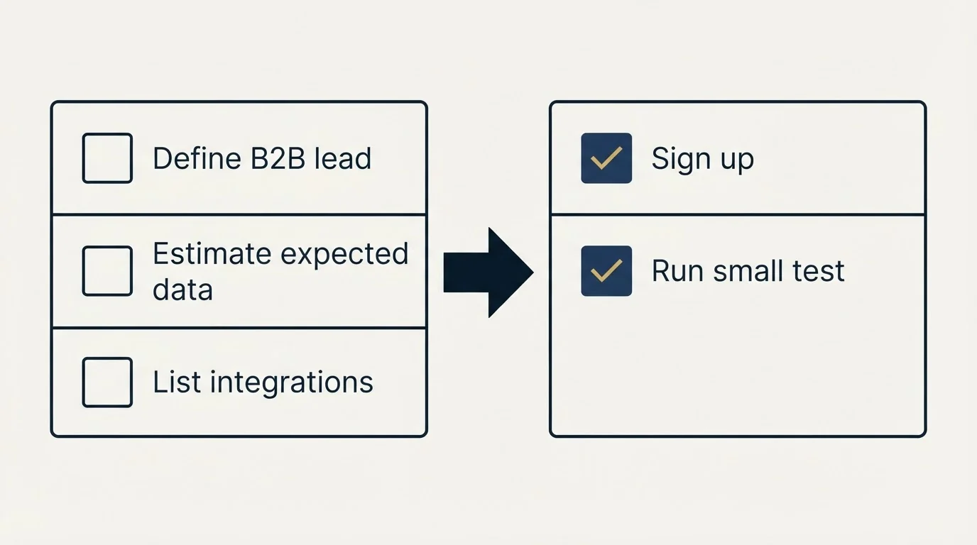 Before-and-after steps: Getting Started Checklist (Define B2B lead, Estimate expected data, List integrations, Sign up)