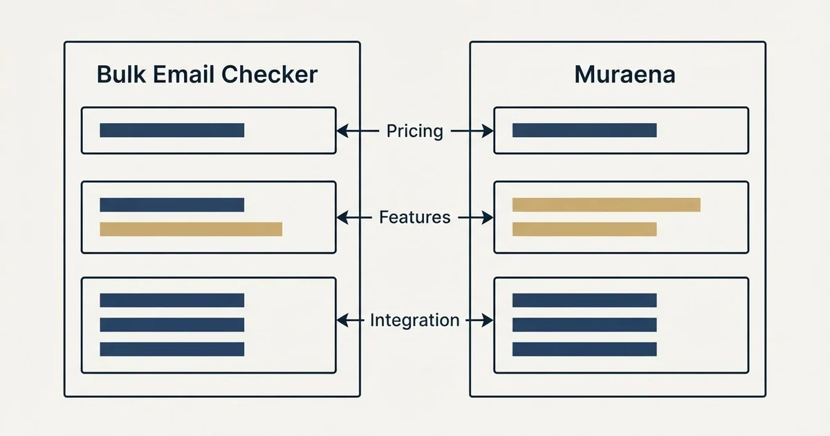 Comparison panel: Bulk Email Checker vs Muraena (Pricing, Features, Integration)