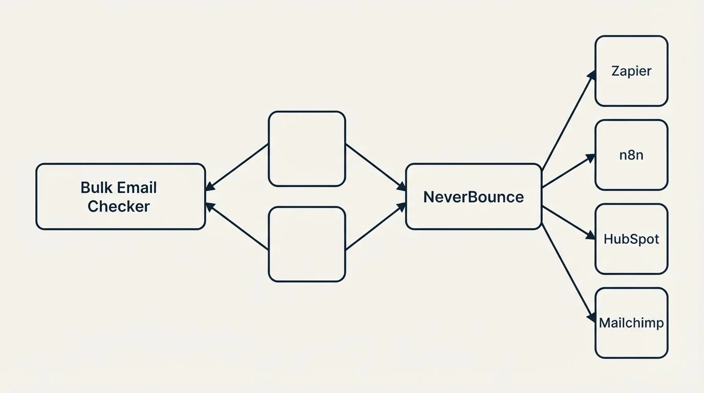 Integration schematic: Integration Ecosystem (Bulk Email Checker, NeverBounce, Zapier, n8n)
