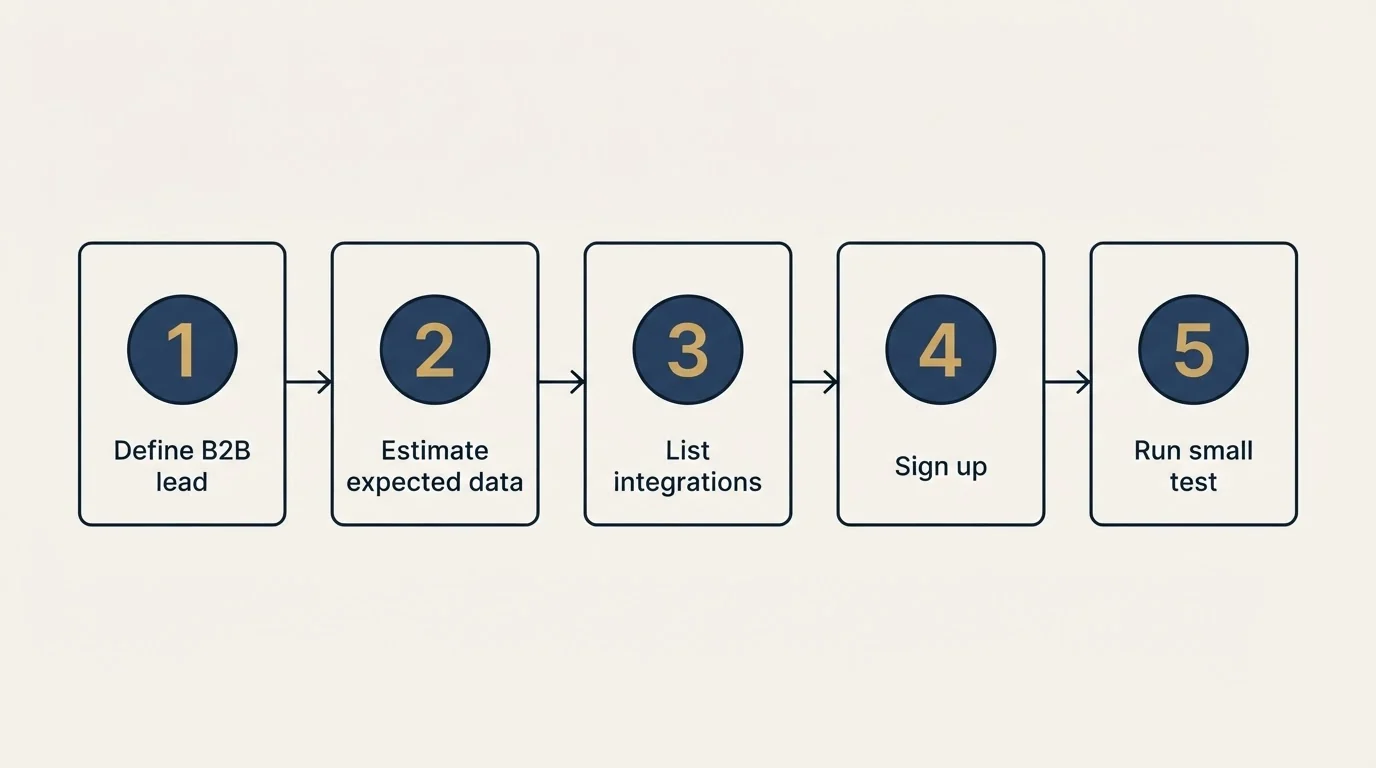 Step sequence: Getting Started Checklist (Define B2B lead, Estimate expected data, List integrations, Sign up)
