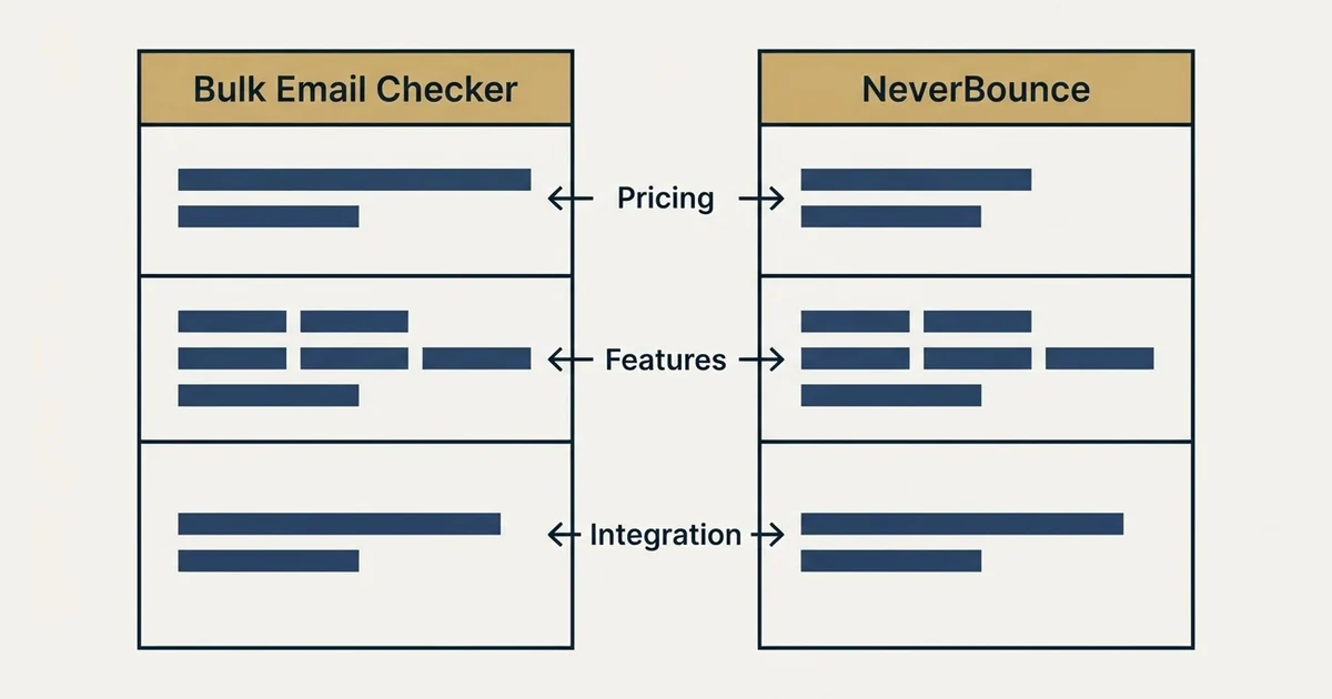 Comparison panel: Bulk Email Checker vs NeverBounce (Pricing, Features, Integration)