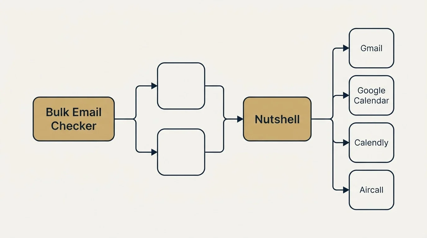 Integration schematic: Integration Ecosystem (Bulk Email Checker, Nutshell, Gmail, Google Calendar)