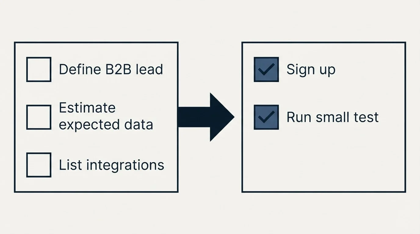 Before-and-after steps: Getting Started Checklist (Define B2B lead, Estimate expected data, List integrations, Sign up)